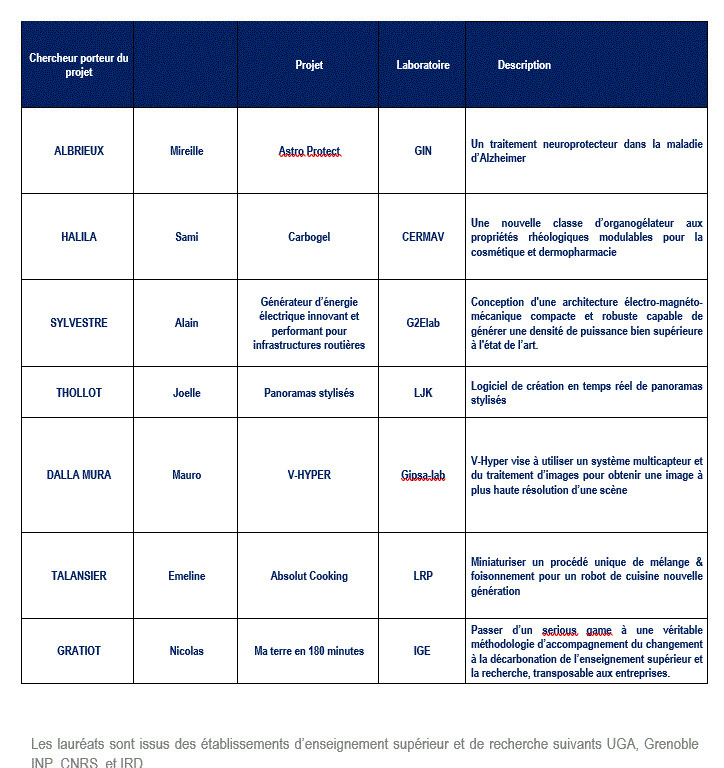 Les lauréats du Challenge Out Of Labs 12 - Novembre 2021