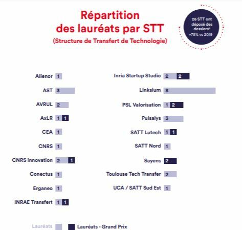 Répartition des lauréats i PhD 2021