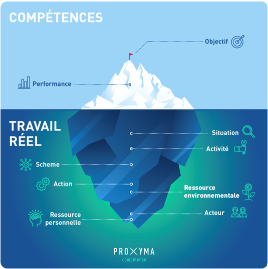 Visuel proxima competence